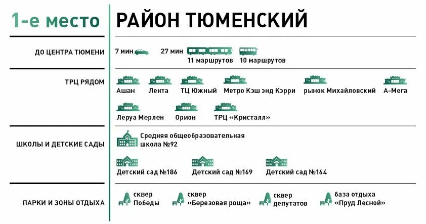 Какие районы в тюмени лучшие. Тюмень районы города. Районы тюмени на карте. Какие районы в тюмени лучшие. Какие районы в тюмени лучшие.