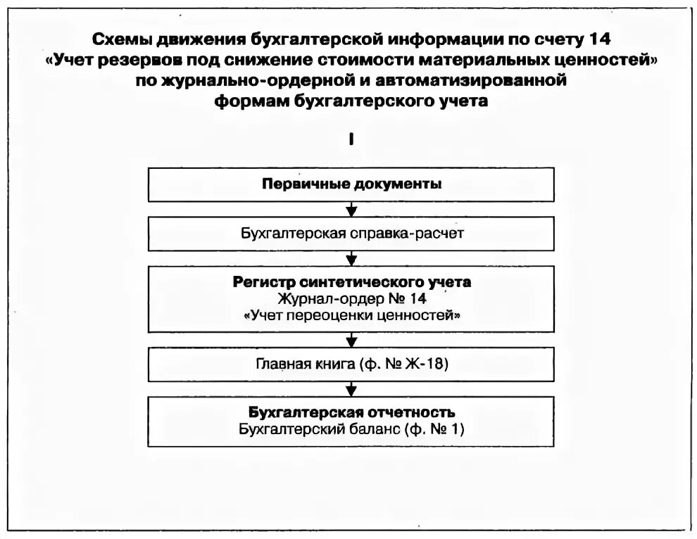Резерв под снижение стоимости материальных ценностей счет. Резерв под снижение стоимости материальных ценностей счет