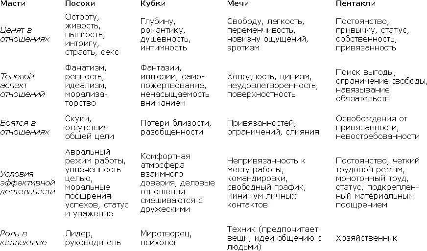 Четыре масти - четыре стихии - четыре качества души . Карты Таро в работе психол