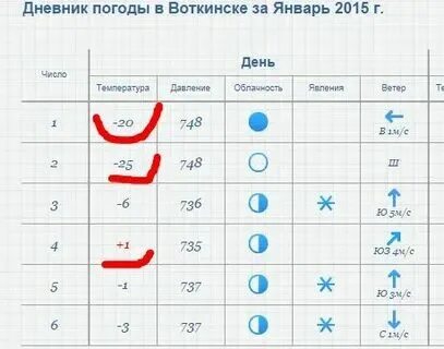 Погода в воткинске в ноябре