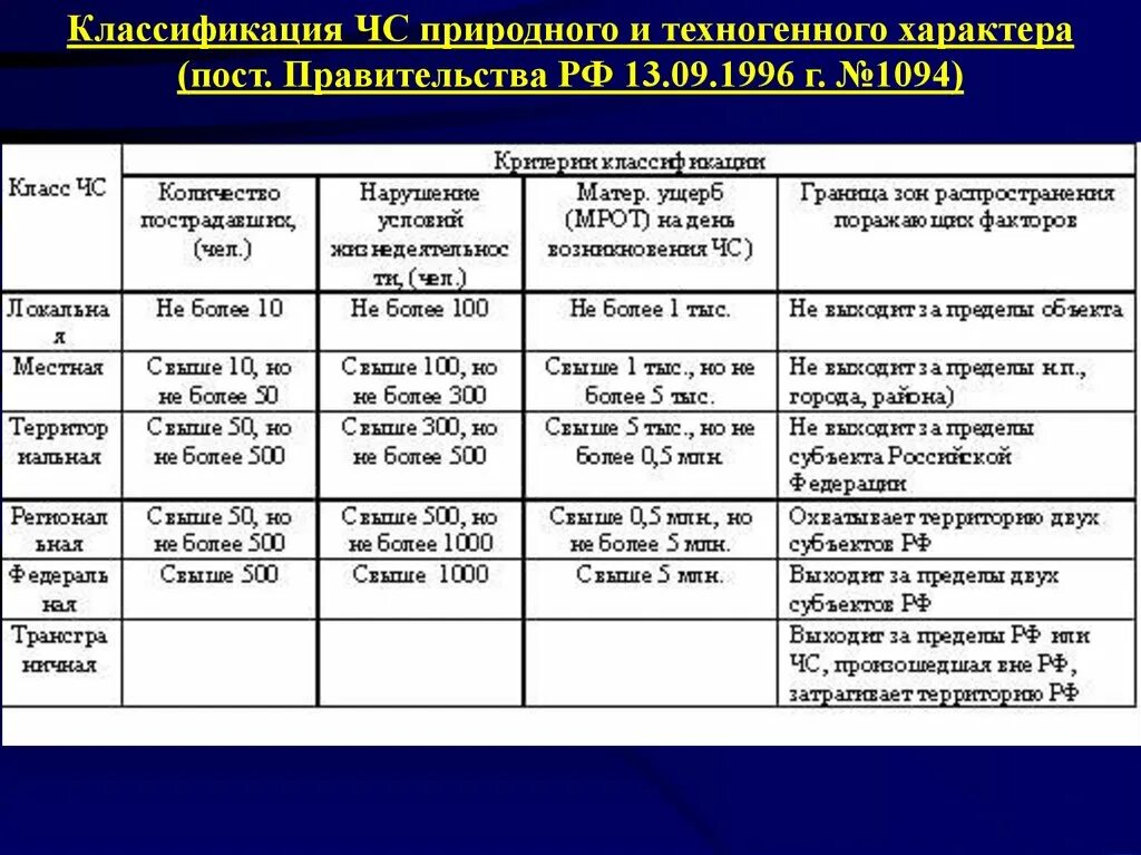 Классификация по масштабам воздействия. Классификация чс природного и техногенного характера таблица. классификация чс природного хар ра. чс техногенного характера примеры таблица. классификация чс техногенного характера таблица.