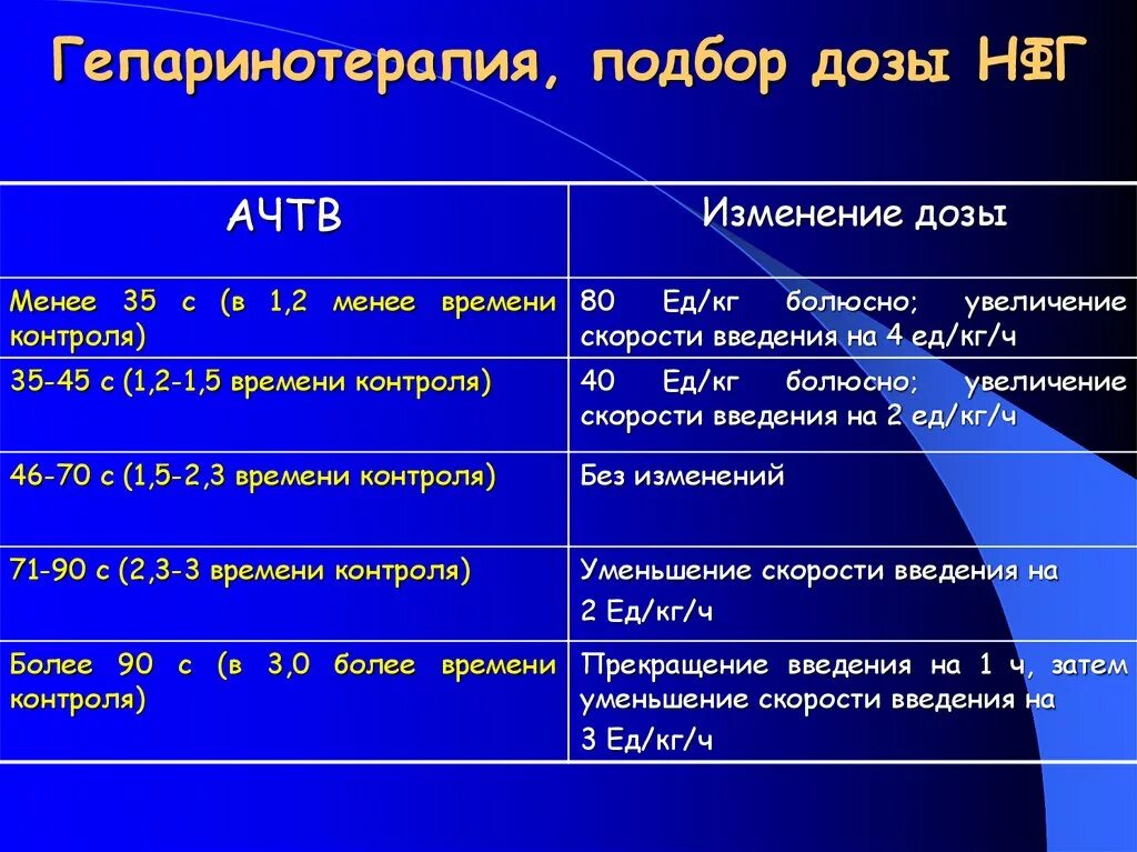 Нефракционированный гепарин дозировка. Гепарин контроль АЧТВ. Гепарин Тэла. Контроль АЧТВ при гепаринотерапии. Гепарин при тромбозе