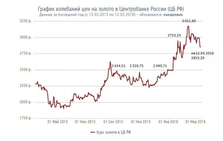 Стоимость золота за грамм 999 на сегодня. Динамика стоимости 1 гр золота. Курс золота Центробанка. Себестоимость золота за грамм. Курс золота за грамм на сегодня.