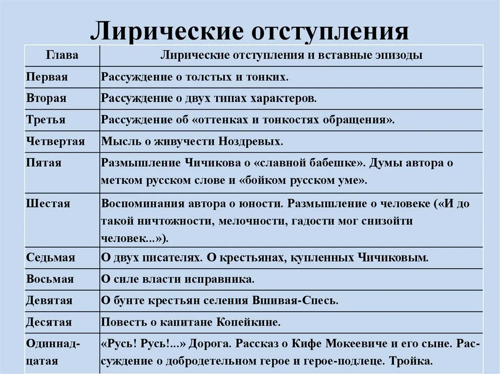 Лирические отступления мертвые души по главам. Лирические отступления в мертвых душах. Лирические отступления в поэме мертвые души по главам в таблице. Тематика лирических отступлений в мертвых душах.