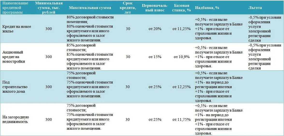 Кредит банка без страховки