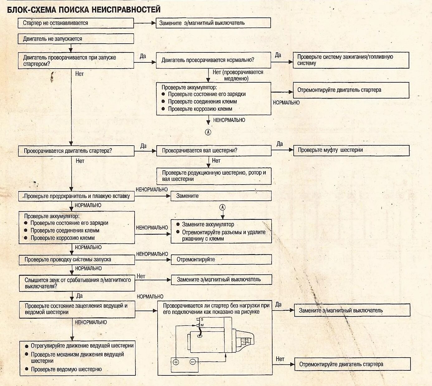 Поиск неисправностей автомобилей. Основные неисправности стартера. Неисправности стартера таблица. Схема поиска неисправностей скутеров. Основные неисправности стартера автомобиля.