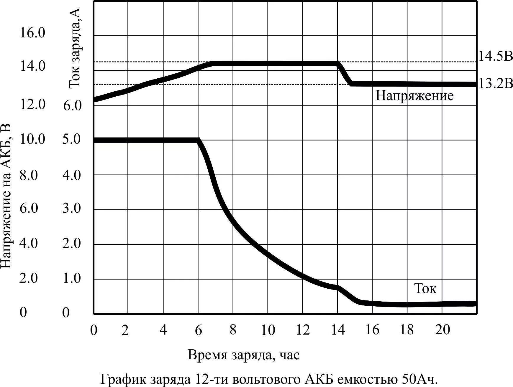 Напряжение полного заряда. График тока заряда аккумулятора. График зарядки автомобильного аккумулятора. Диаграмма зарядки автомобильного аккумулятора. График заряда свинцового аккумулятора.