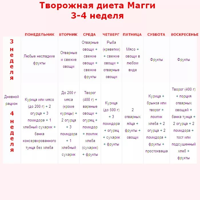 Питание на 3 неделе. Диета Магги творожная меню на 4 недели. Диета Магги творожная на 4 недели. Диета Магги творожная меню 3 неделя. Диета Магги 1 неделя творожный вариант.