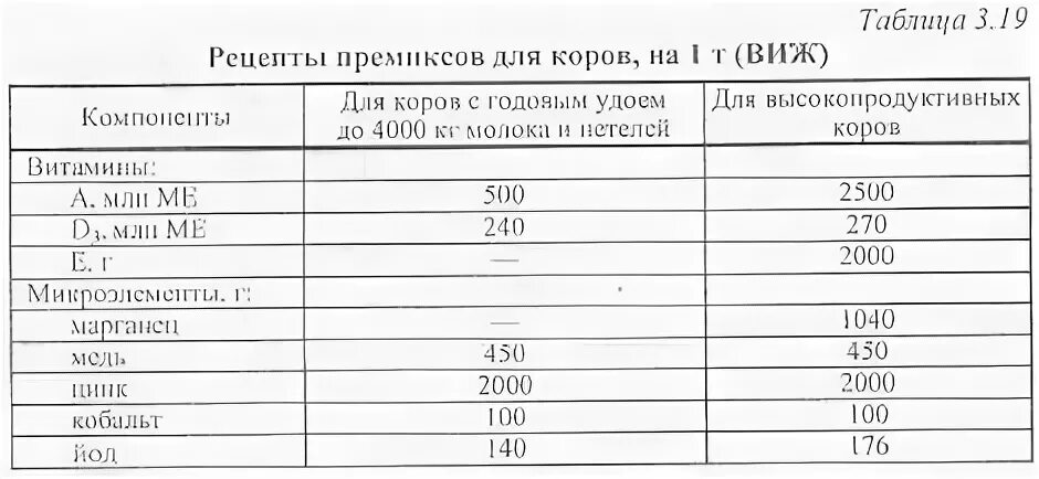 Таблица премиксов. Норма премикс для коров. Премиксы для удоя. Первотелку таблицу кормления.