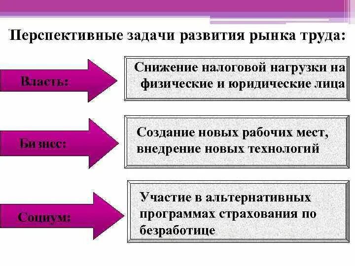 Задачи по развитию рынка труда. Перспективный рынок труда это. Перспективы развития рынка труда. Перспективные задачи развития.