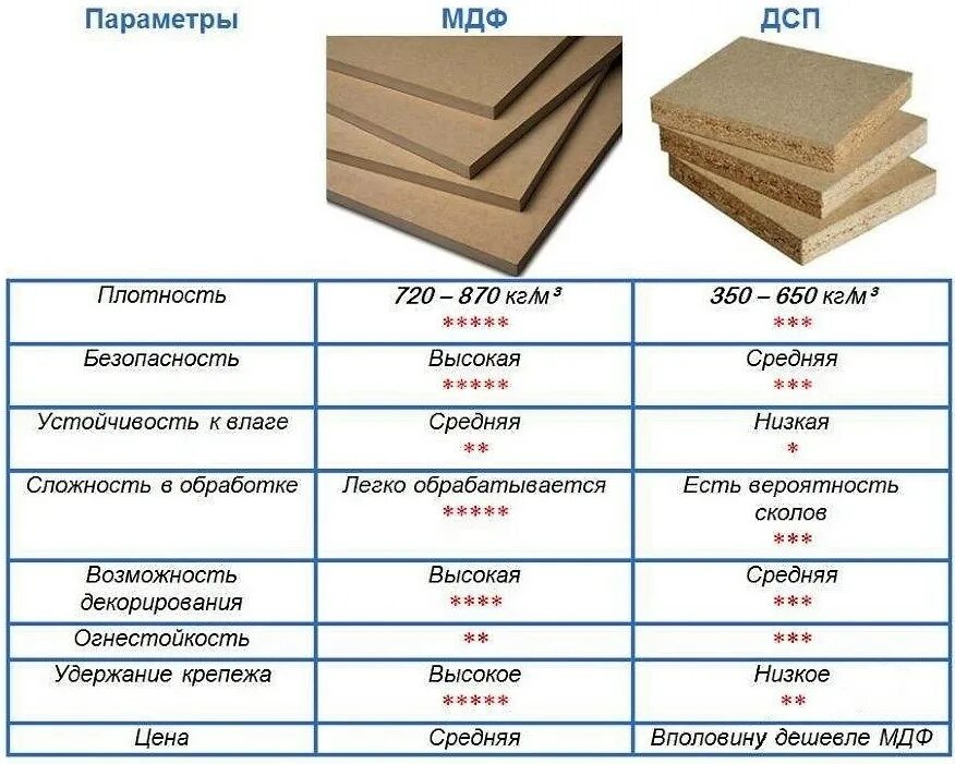 Мдф размеры листа. Мдф дсп двп лдсп разница. дсп лдсп мдф двп характеристики. плотность мебельной дсп. двп плита 3,2 мм плотность.