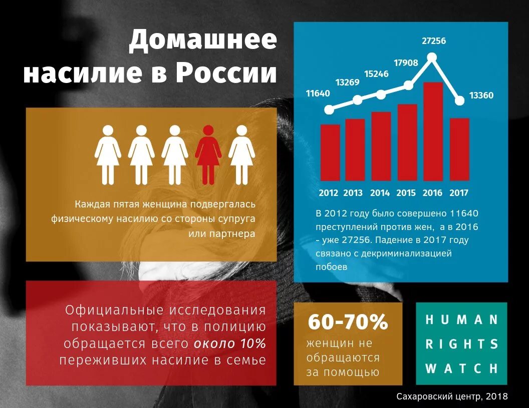 Домашнее насилие статистика мужчины. Домашнее насилие статистика. Насилие в семье статистика. Статистика домашнего насилия в России. Статистика домашнего гастдия в Росси.