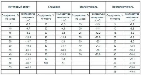 При какой температуре замерзает глюкоза