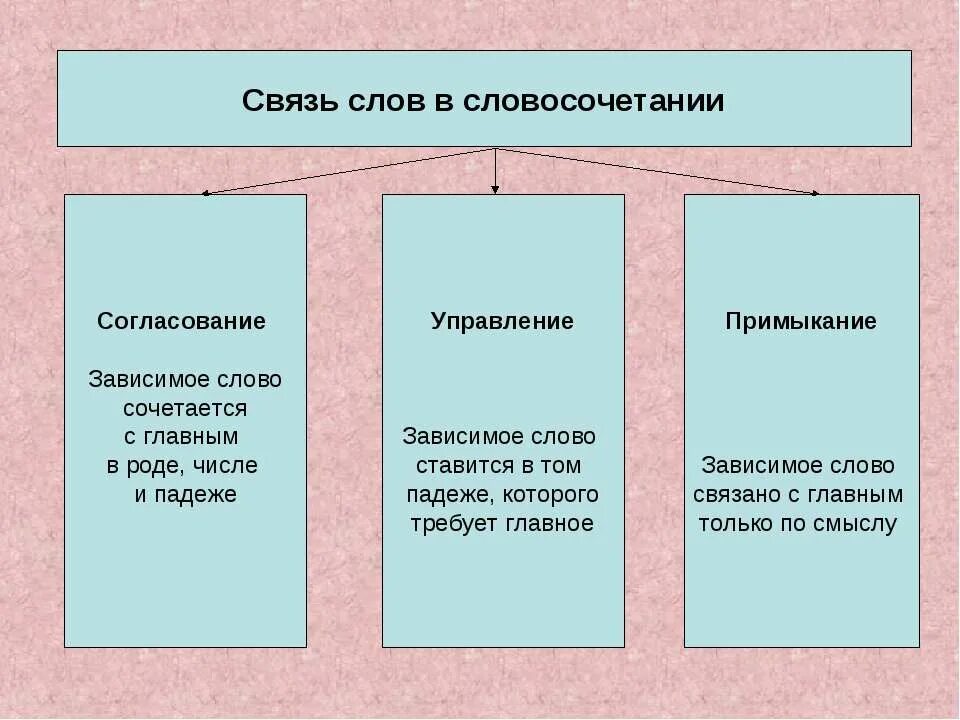 Связь слов в словосочетании управление 4 класс. Связь управление согласование примыкание таблица. Словосочетания согласование управление примыкание. Управ согласование примыкание. Связи управление примыкание согласование.