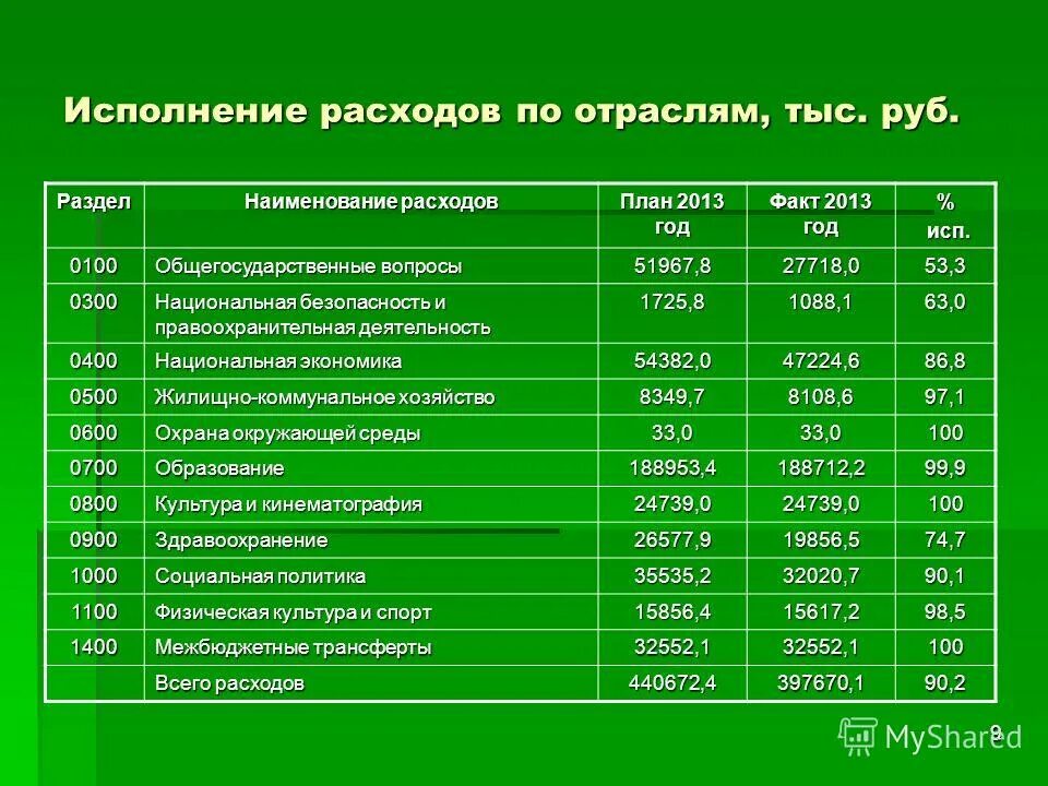 Расходы по исполнению. Исполнение бюджета по расходам схема. Расходы по исполнению. План консолидированный бюджет. Координации расходов в фактическом исполнении.