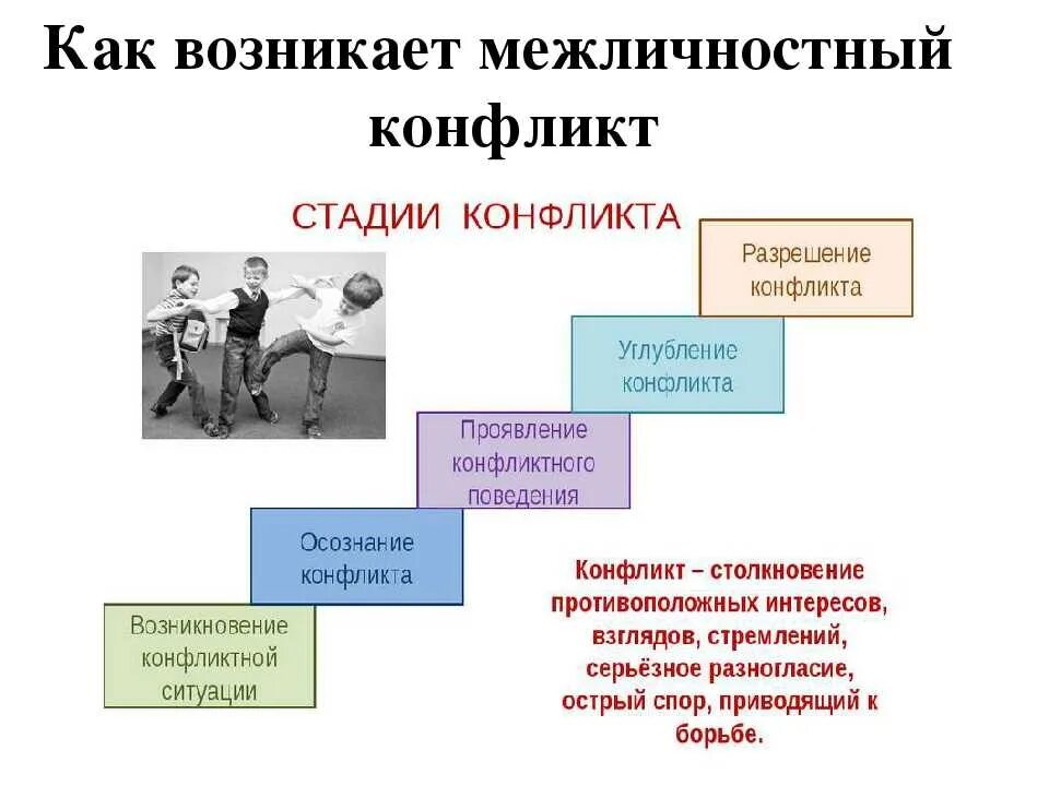 Почему возникает конфликт обществознание 6 класс. Конфликты в межличностных отношениях. Конфликты в медлисности отношения. Стадии межличностного конфликта. Стадии конфликта в межличностных отношениях.