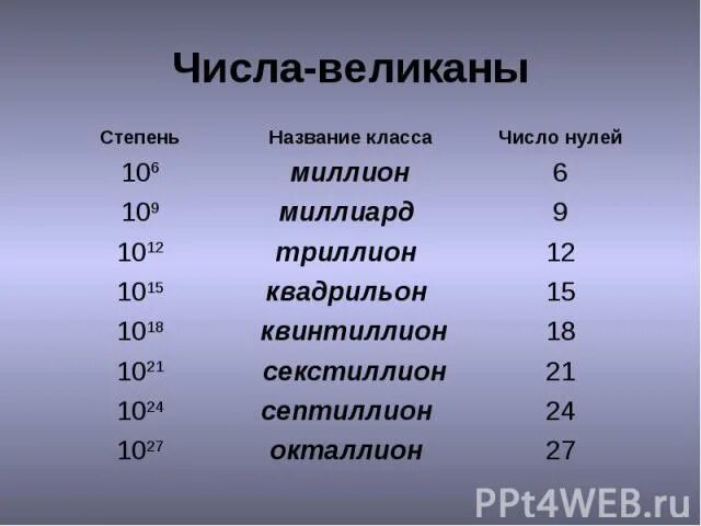 15 нулей это. Степени десяти названия. Степень числа и название. Название всех степеней. Десять в десятой степени название.