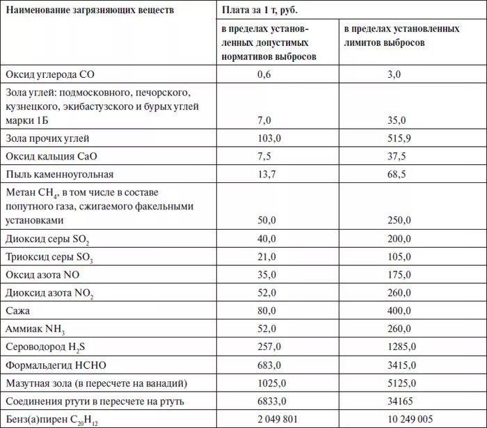 Нормативы сбросов загрязняющих веществ. Норматив платы за выброс 1 тонны золы. загрязняющие вещества таблица. норматив платы за допустимые выбросы. таблица предельно допустимых выбросов.