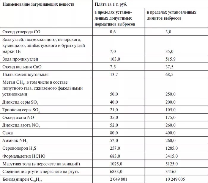 Норматив платы за выброс 1 т загрязняющих веществ. Норматив платы за выброс 1 тонны золы. Плату в пределах установленных лимитов выбросов. Плата за выбросы в пределах допустимых выбросов. Плата за выбросы стационарными объектами