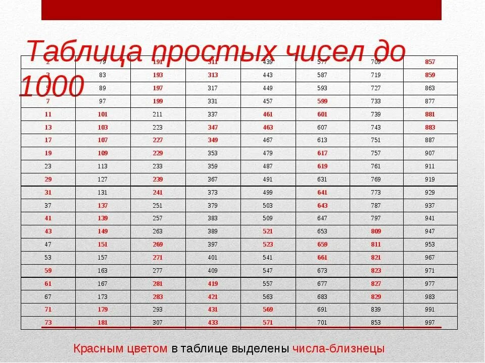 Таблица простых чисел. Таблица до 1000. Таблица чисел до 1000. Таблица простых чисел первой тысячи. Нечетные числа до 1000