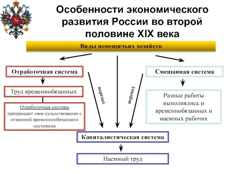 Экономика России во 2 половине 19 века. Особенности экономического развития России. Отработочная система в помещичьих хозяйствах. Социально-экономическое развитие России 19 века.