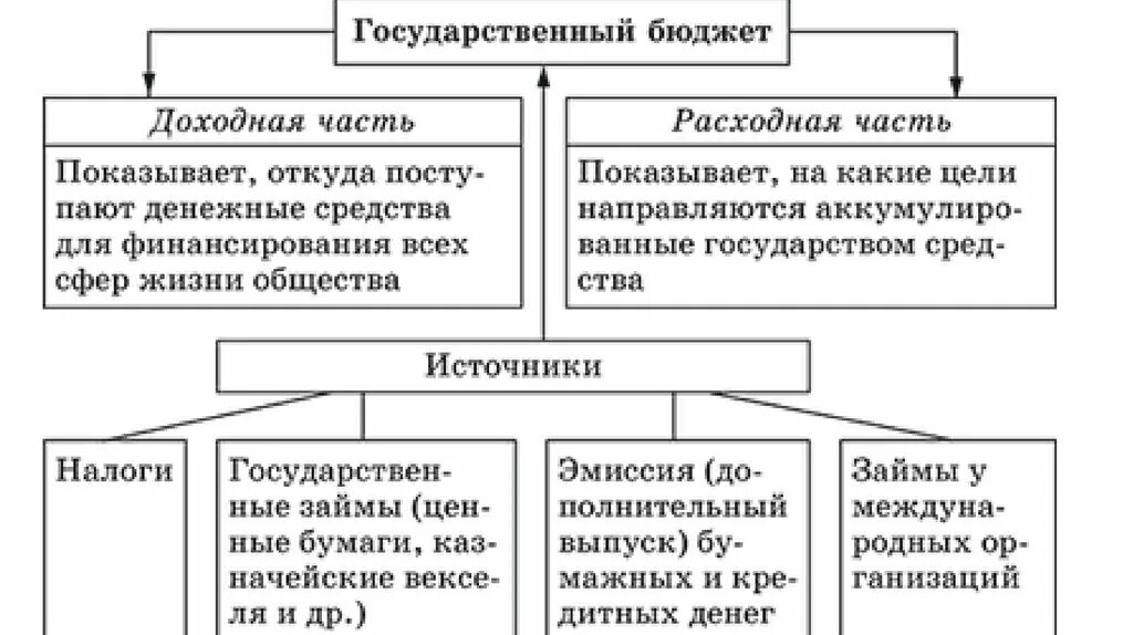 Что относится к доходной части государственного бюджета. Структура государственного бюджета доходная часть расходная часть. Источники формирования доходной части государственного бюджета. Схема источники дохода и расхода государственного бюджета. Схема доходы и расходы госбюджета.