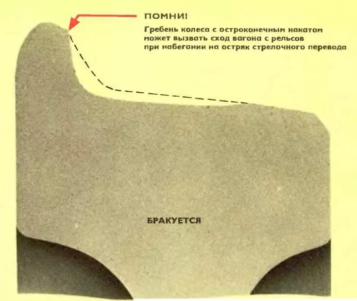 Неисправности гребня колесной пары. Остроконечный накат колесных пар. Вертикальный подрез гребня колесной пары. Уширение бандажа колесной пары Локомотива.