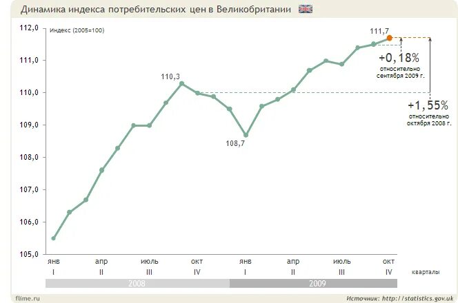 Динамика индекса уровня. Инфляция в великобритании график. уровень инфляции великобритании. динамика уровня инфляции великобритании. уровень жизни в великобритании.
