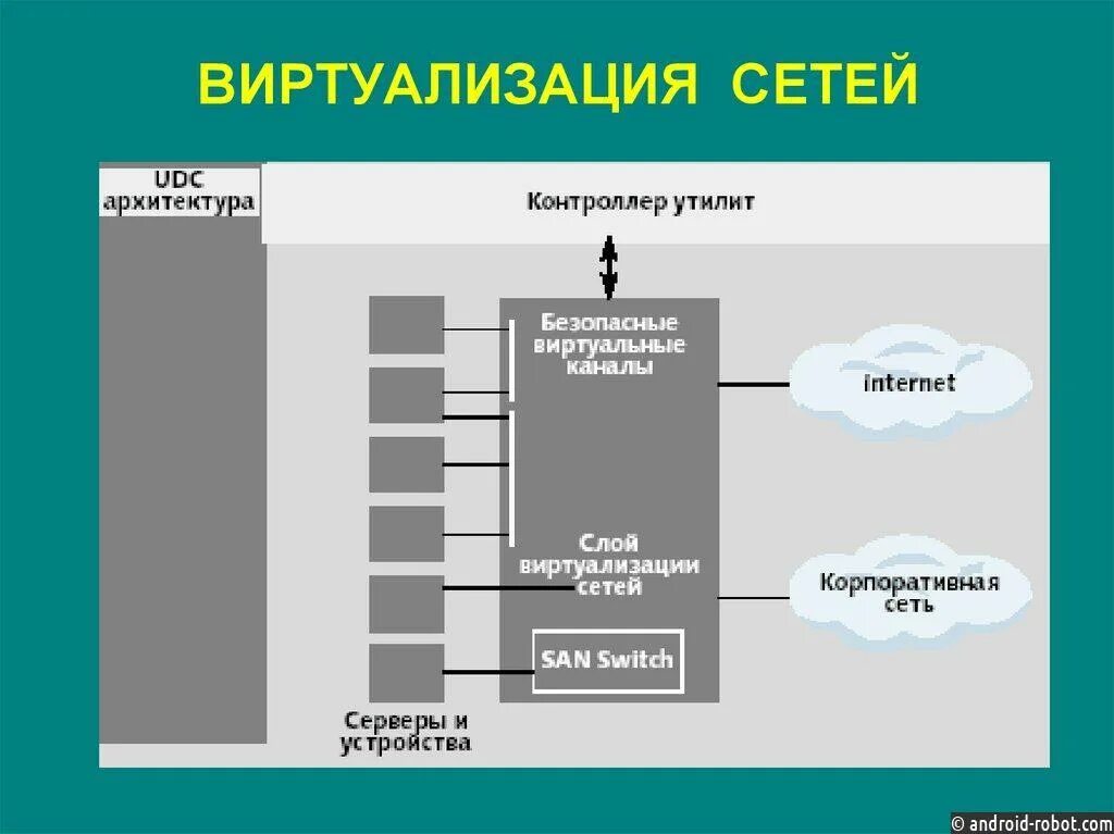 Что такое виртуализация. Виртуализация сети. сетевая виртуализация. виртуализация корпоративной сети. виртуальная инфраструктура.