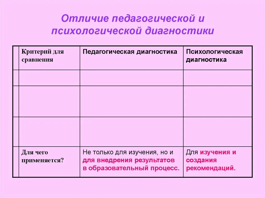 Отличия педагогической и психологической диагностики. Сравнение психологической и педагогической диагностики. Сходство педагогической и психологической диагностики. Сходства и различия психологической и педагогической диагностики. Психолого педагогическая диагностическая методика