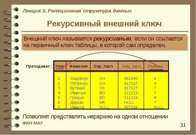 Первичный ключ реляционной таблицы. Рекурсивный внешний ключ. Реляционная структура данных. Рекурсивный внешний ключ в БД. Внешние ключи в реляционной базе данных.