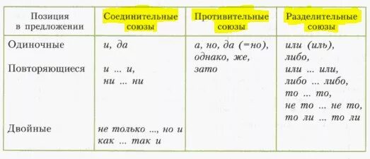 Соединительные противительные и разделительные предложения