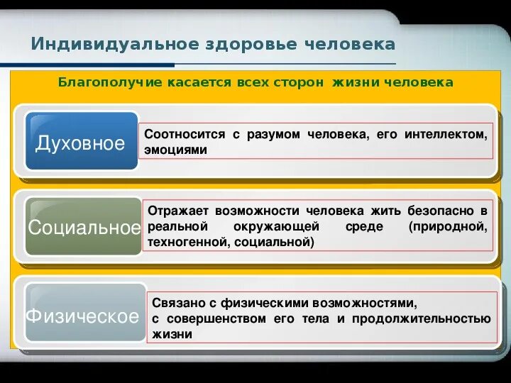 Физическая духовная и социальная сущность человека. Физическая духовная и социальная сущность человека. Духовная составляющая человека. Физическое духовное и социальное здоровье. Индивидуальное здоровье человека.