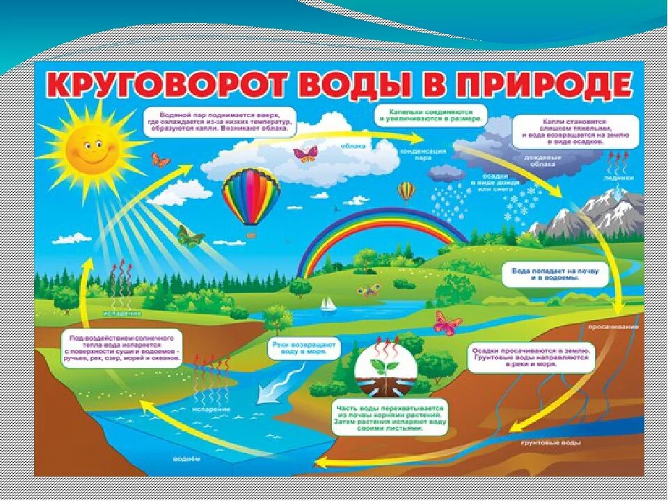 Наглядность окружающий мир. Плакат круговорот воды в природе для детей детского сада. круговорот воды в природе схема 2 класс окружающий мир. схема круговорота воды в природе для дошкольников. круговорот воды в природе для детей.