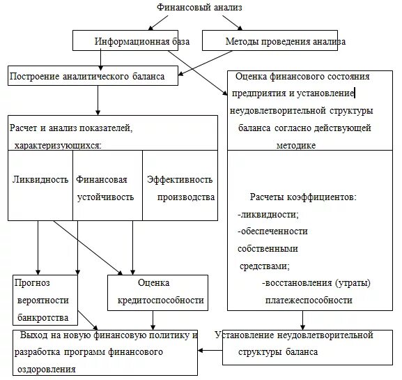 Финансово экономическая деятельность ооо. Обсуждение результатов анализа финансового состояния предприятия. Традиционные методы анализа финансового состояния предприятия. Цель проведения анализа структуры баланса.