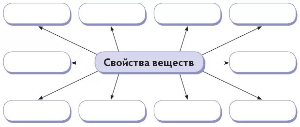 Урок естествознания 4 класс. Свойства услуги схема. Заполните схему свойства слова. Естествознание 1 часть. Как работает урок естествознания в мире.