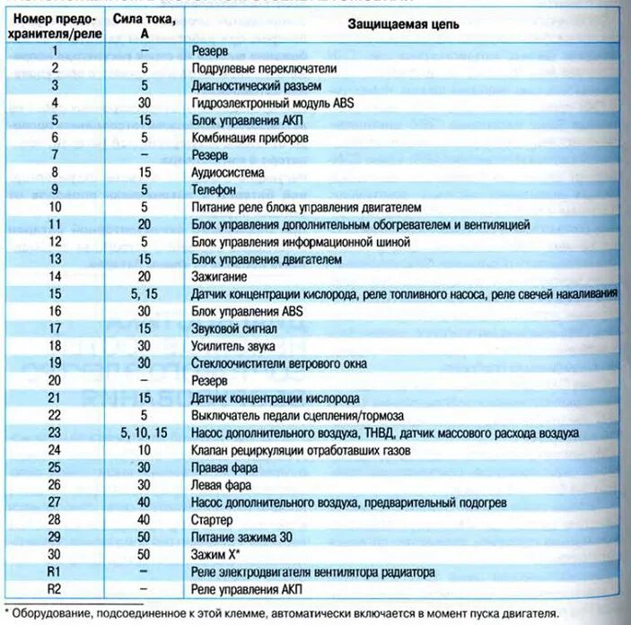 Какой предохранитель отвечает за правую фару. Блок реле шкода октавия тур 1.8 турбо. блок предохранитель шкода октавиа а5. схема предохранителей шкода октавия а5 1.6. блок предохранителей шкода октавия тур 1.4.