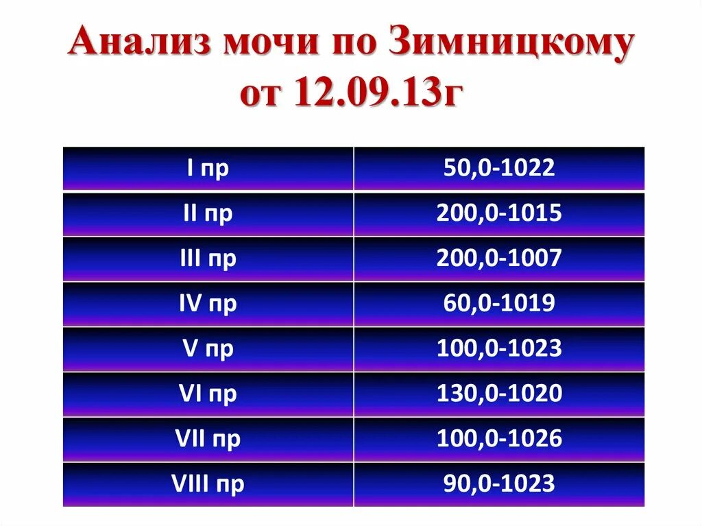 ОАМ по Зимницкому. Зимницкому анализ мочи. Анализ по Зимницкому. Анализ мочи по Зимницкого.