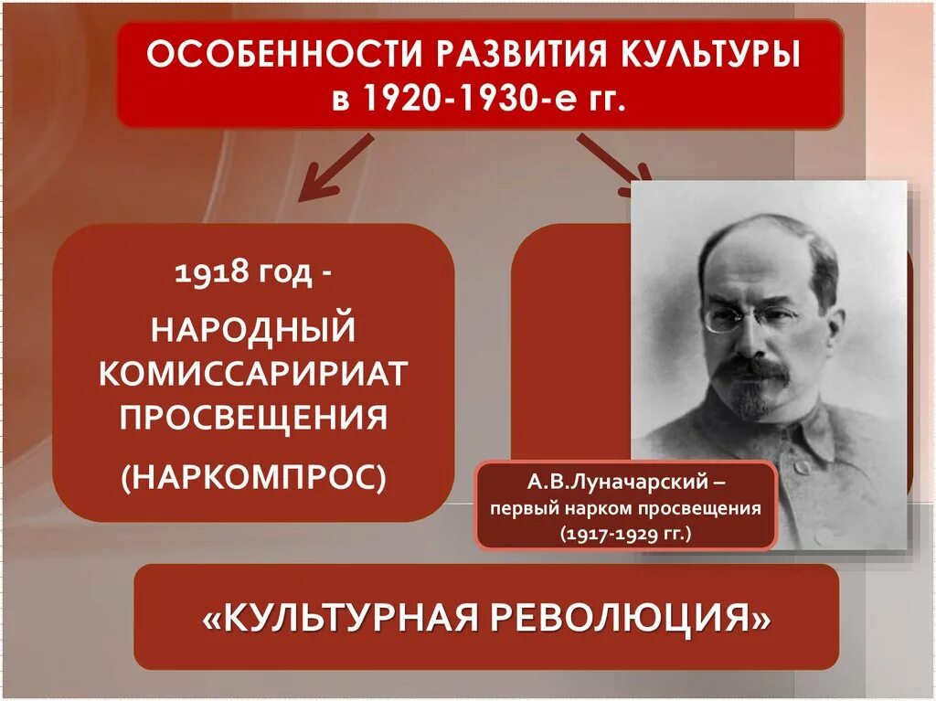 Культура 1920-1930. Культура СССР 1920-1930-Х гг. Культурная революция в 1920 1930-е гг. Художественная культура в 1920-1930-е гг. Духовно культурная революция