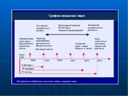 Введение единой валюты евро в европейском союзе