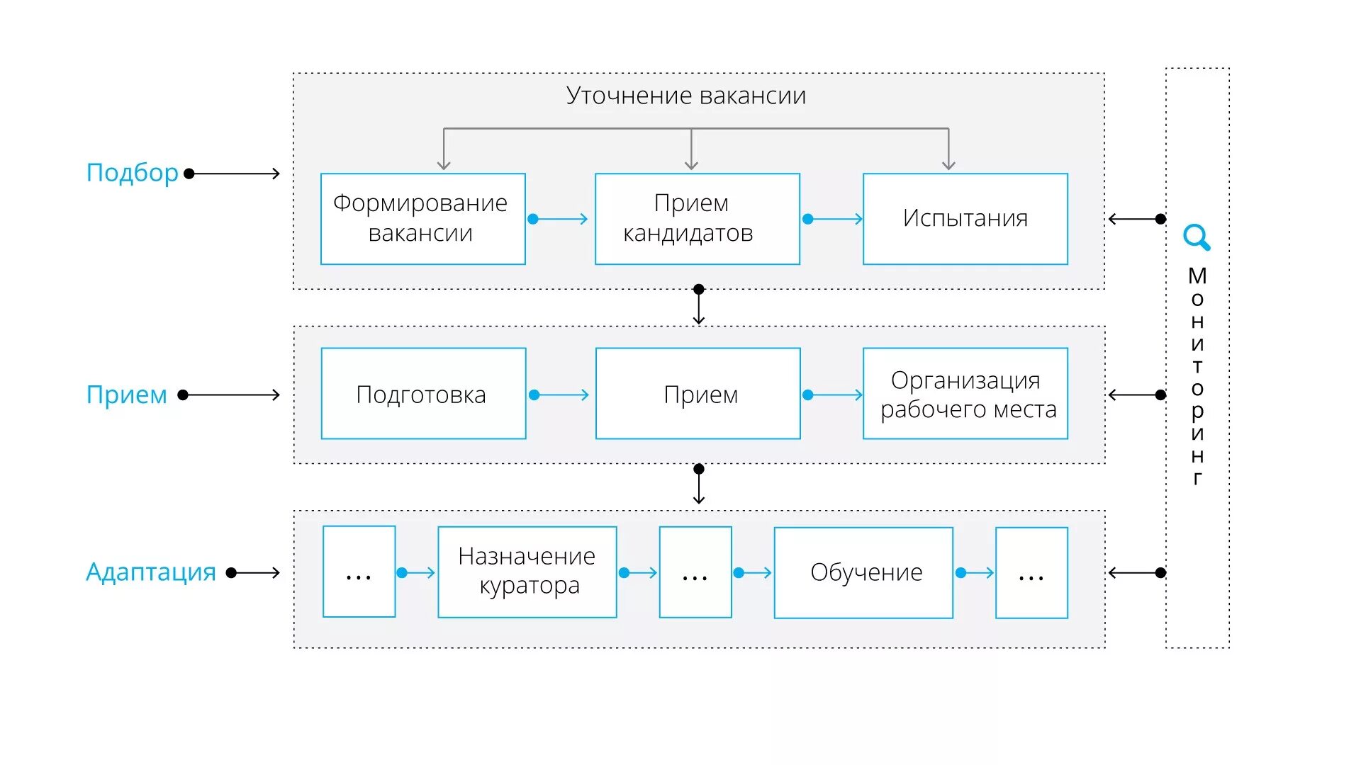 Как работает подбор. Бизнес процесс подбора персонала схема. бизнес-процесс найма персонала схема. бизнес процесс найма сотрудника. схема бизнес процесса по найму персонала.