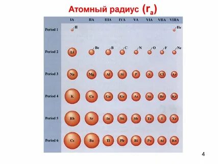 Самый маленький атомный радиус