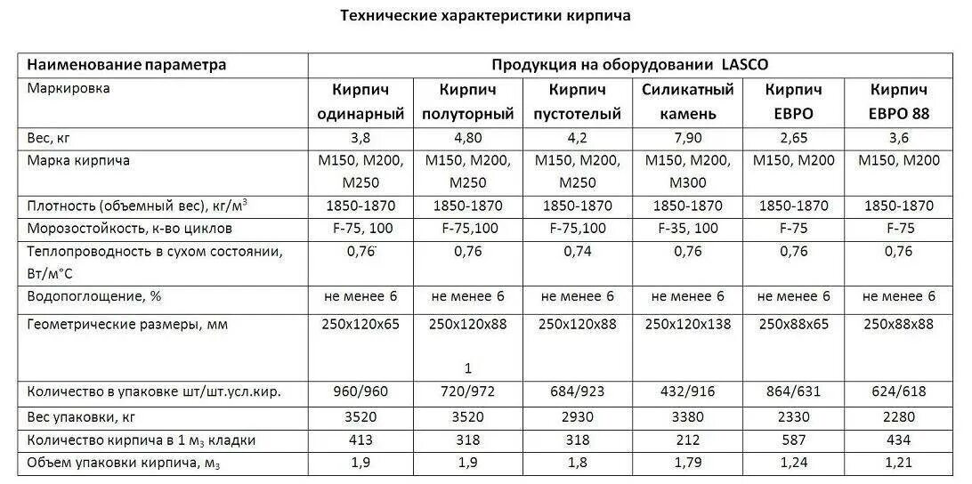 Плотность м 150. Марки прочности керамического кирпича м100. силикатные кирпичи по гост 379-2015. таблица прочности силикатного кирпича. прочность силикатного кирпича м150.