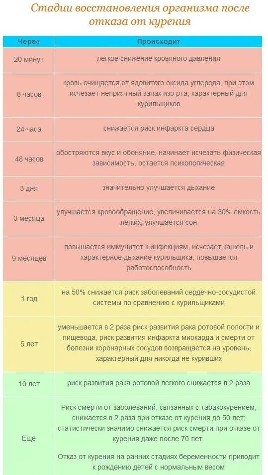 Организм восстановится быстрее после. Восстановление организма после курения.