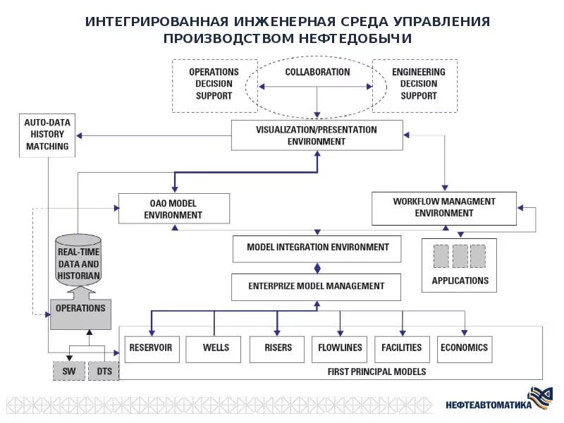 Управление добычей нефти и газа. Интегрированная среда разработки. Бизнес процесс добычи нефти. Интегрированное моделирование месторождений. Системы управления нефтедобычей.