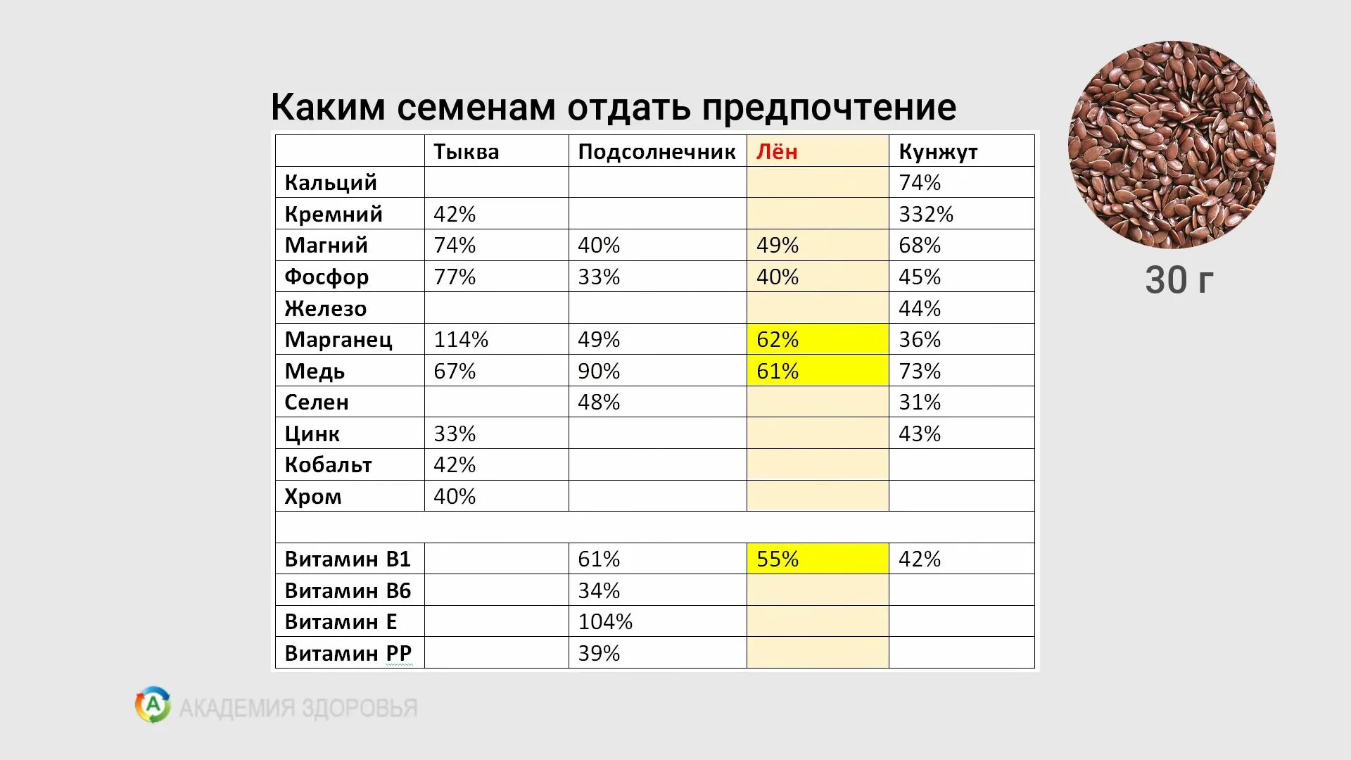 Тыквенные семечки белки жиры углеводы. Состав семечек подсолнечника таблица. Витамины в семенах подсолнечника. Витамины в семечках подсолнуха. Витамины содержащиеся в семенах подсолнечника.