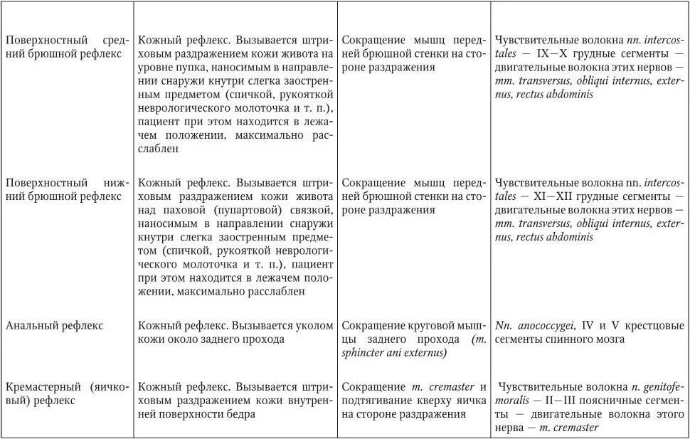 Практическая работа рефлексы. Патологические сухожильные рефлексы. Безусловные рефлексы поверхностные и глубокие таблица. Патологические рефлексы нижних конечностей в неврологии. Сухожильные рефлексы таблица.