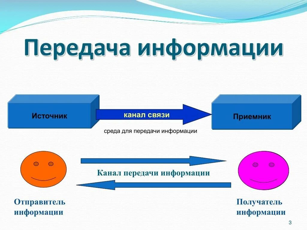 Передача информации урок. Каналы передачи информации. Каналы связи для передачи информации. Канлы передачи информации. Картинки на тему передача информации.