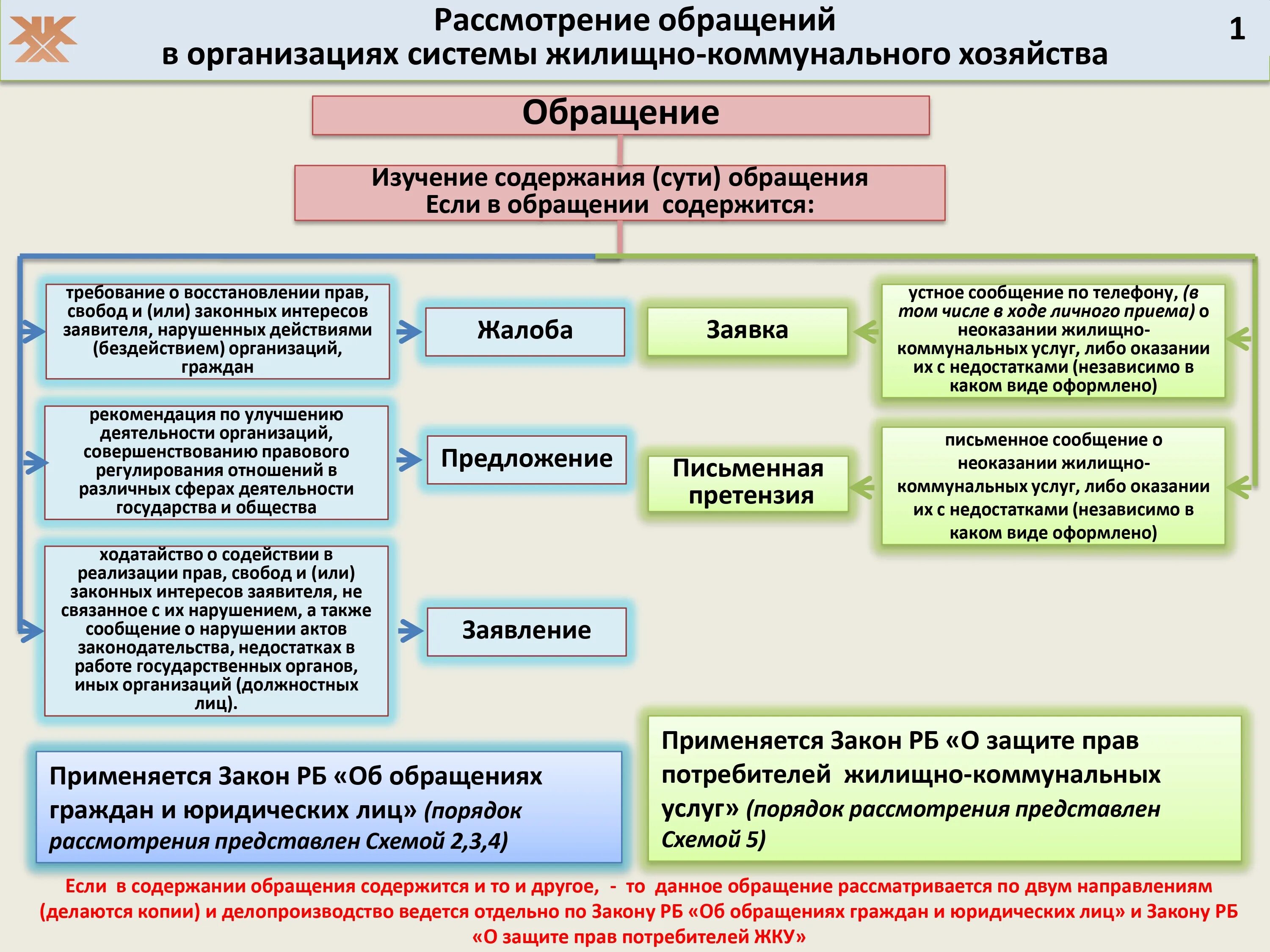 Обращения граждан и государственные услуги. Порядок работы с обращениями граждан в учреждении. Порядок рассмотрения обращений граждан. Порядок обращения в ЖКХ. Схема обращения граждан.