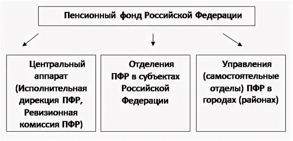 Пенсионный фонд органы управления